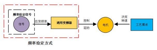 “变频器是如何产生脉冲信号的？”