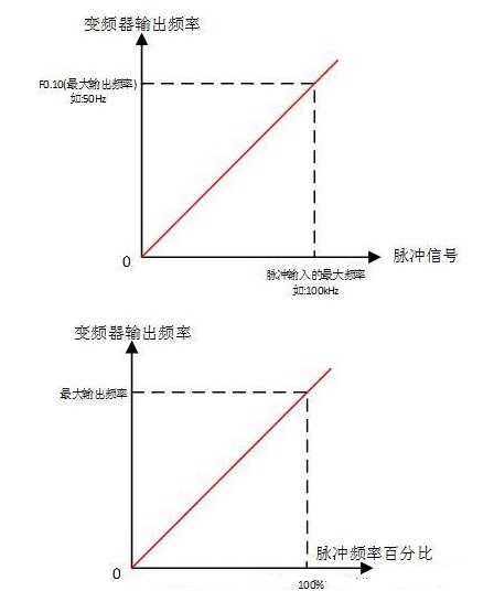 “变频器是如何产生脉冲信号的？”